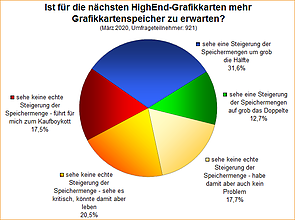 Umfrage-Auswertung: Ist für die nächsten HighEnd-Grafikkarten mehr Grafikkartenspeicher zu erwarten?